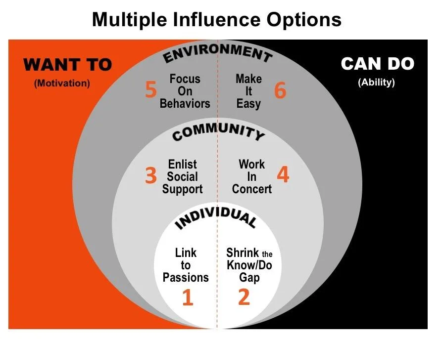 How to use the six powerful Influence strategies in the Want to/Can do Model